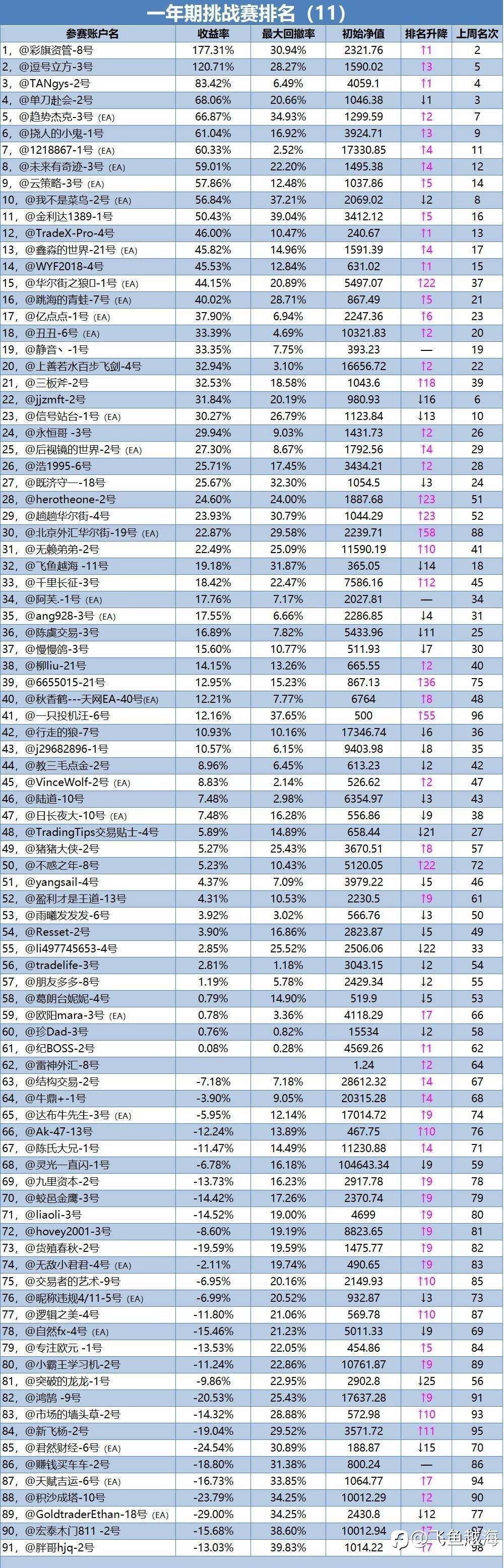 一年期挑战赛周报（11）
