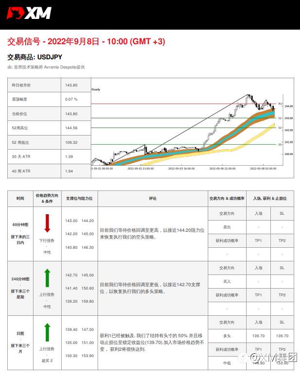 9/8 交易信号 - USDJPY