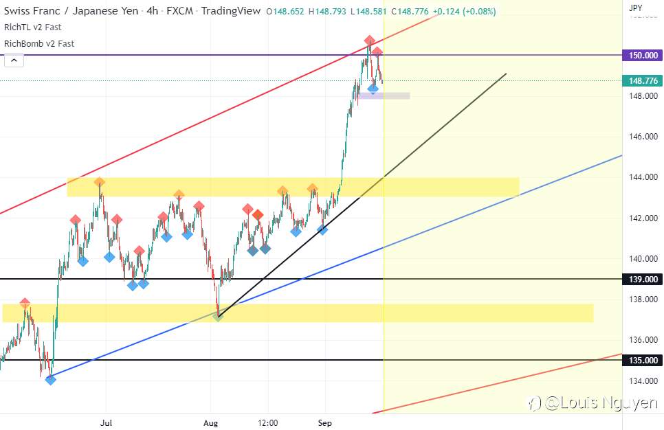 CHFJPY 16/9