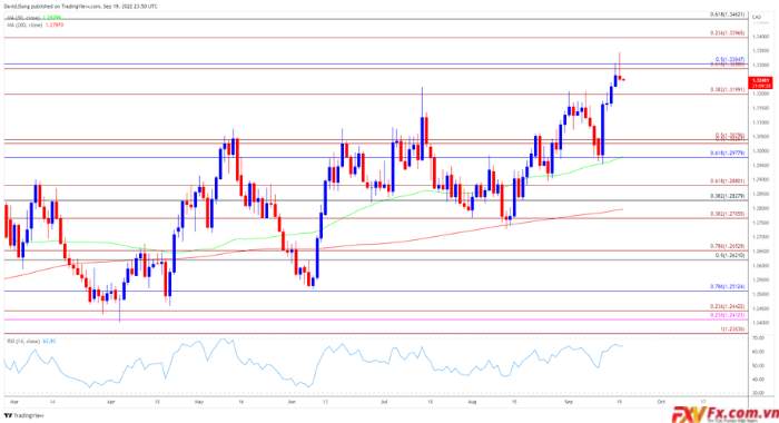 USD/CAD đấu tranh để kiểm tra tháng 11 năm 2020 trước CPI Canada cao