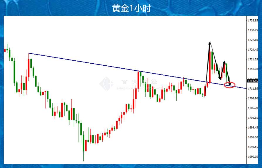 黄金这是早上用力过猛了？