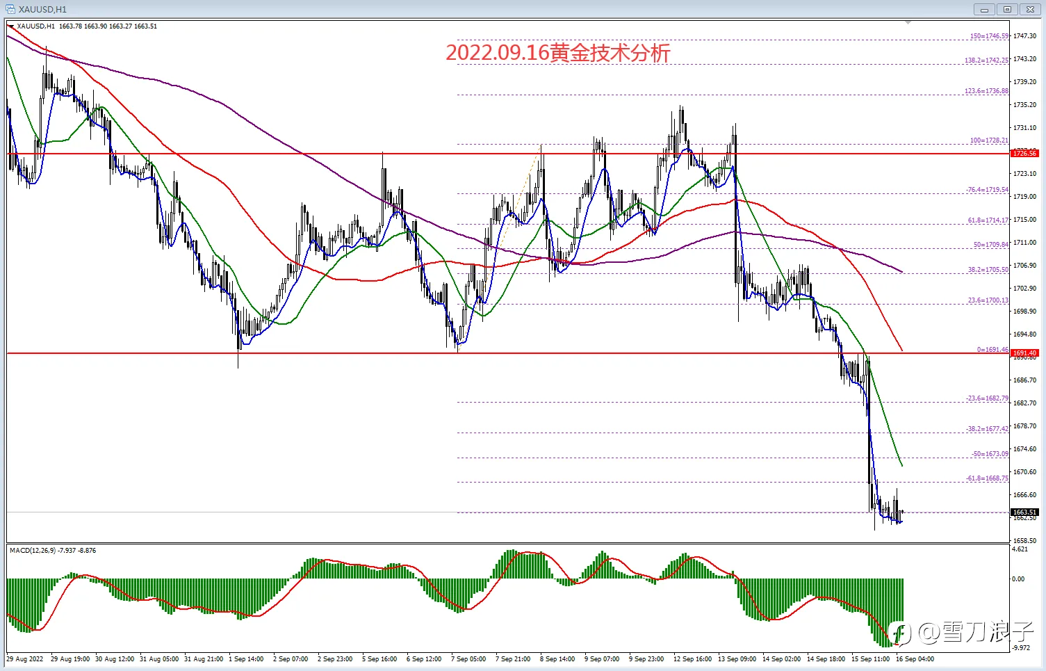 2022.09.16黄金技术分析