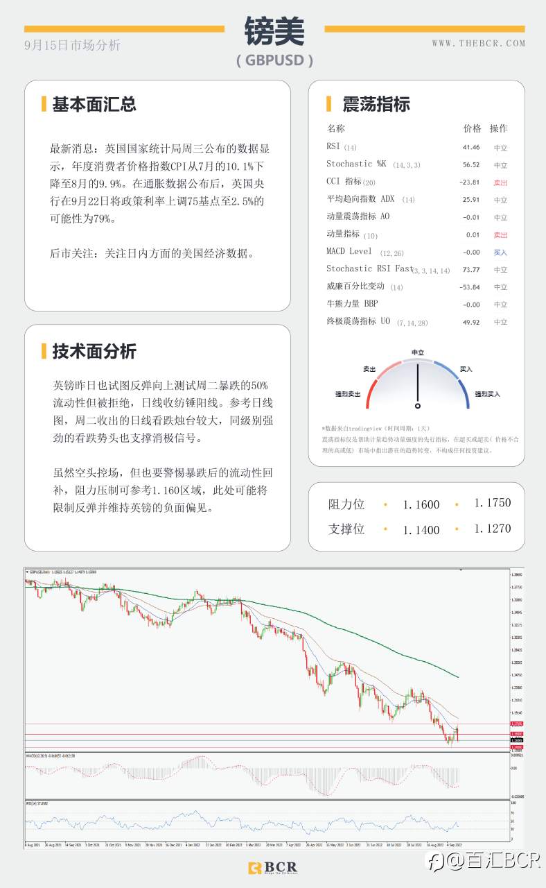 【BCR今日市场分析2022.9.15】澳洲就业数据疲软 非美反弹难破关键阻力
