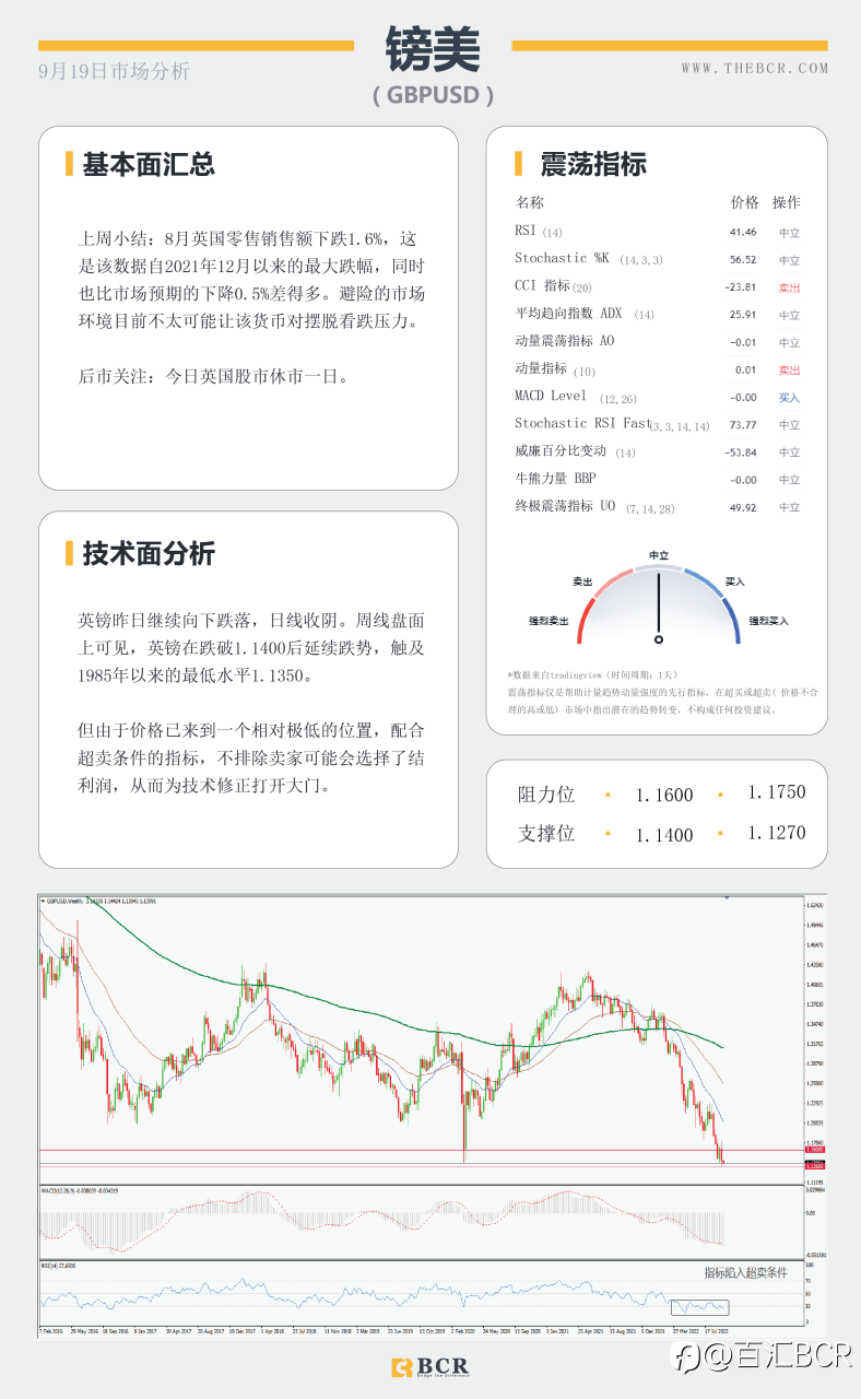 【BCR今日市场分析2022.9.19】美联储进入倒计时 欧元与平价持续斗争