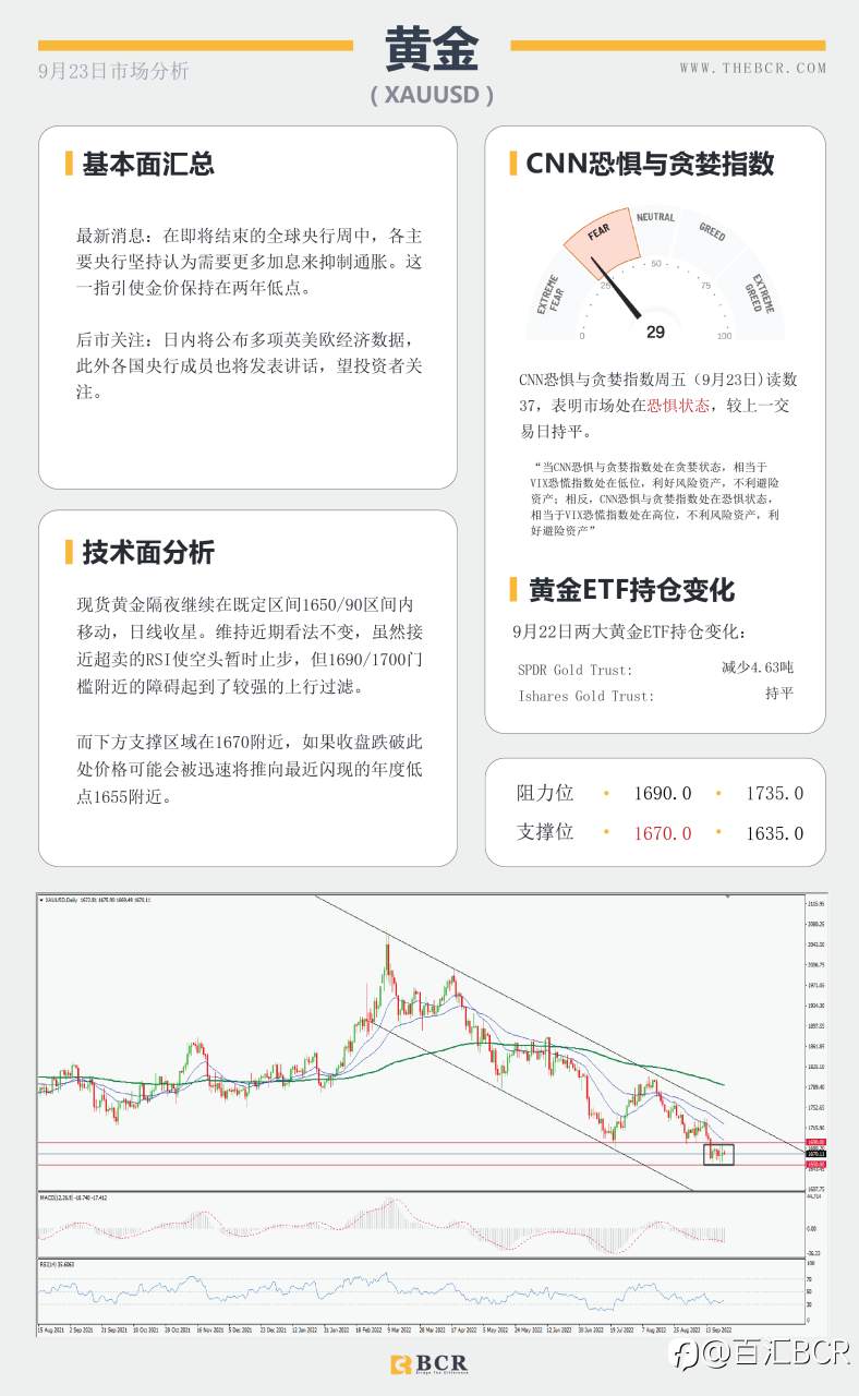 【BCR今日市场分析2022.9.23】金价承压关注下行 央行干预日元强势复苏