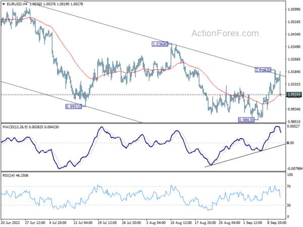 Dollar Rebounds, Yields Up, Stocks Down on US CPI