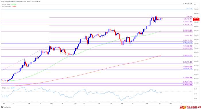Tỷ lệ phục hồi USD/JPY xuất hiện trước khi có quyết định về tỷ lệ dự trữ liên bang