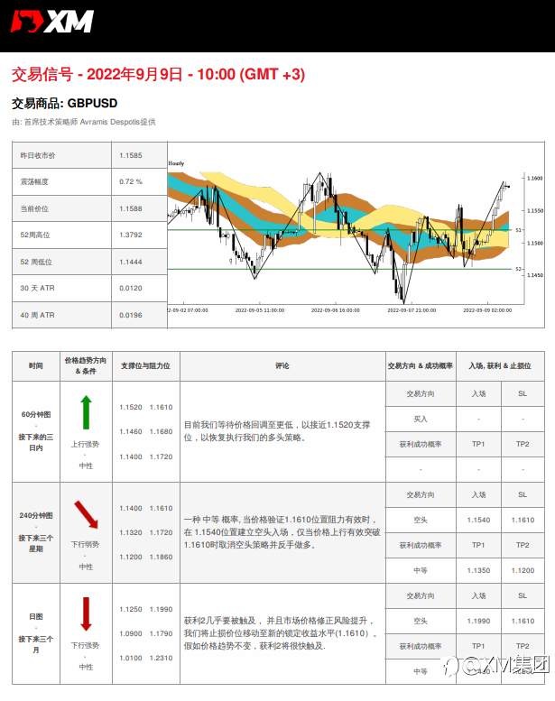 9/9 交易信号 - GBPUSD