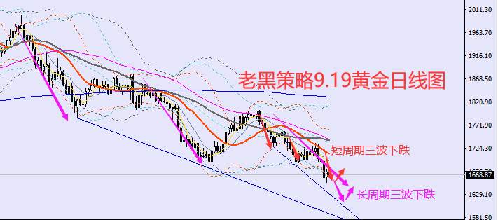 老黑策略：​9.19外汇、黄金、原油分析策略