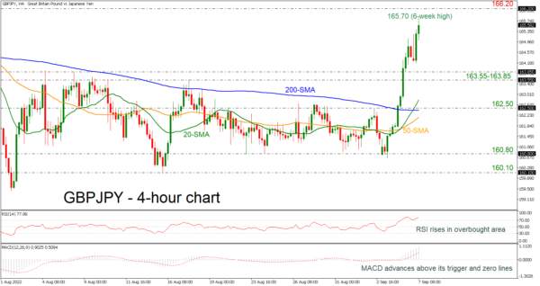 GBPJPY Rallies Towards New 6-week High