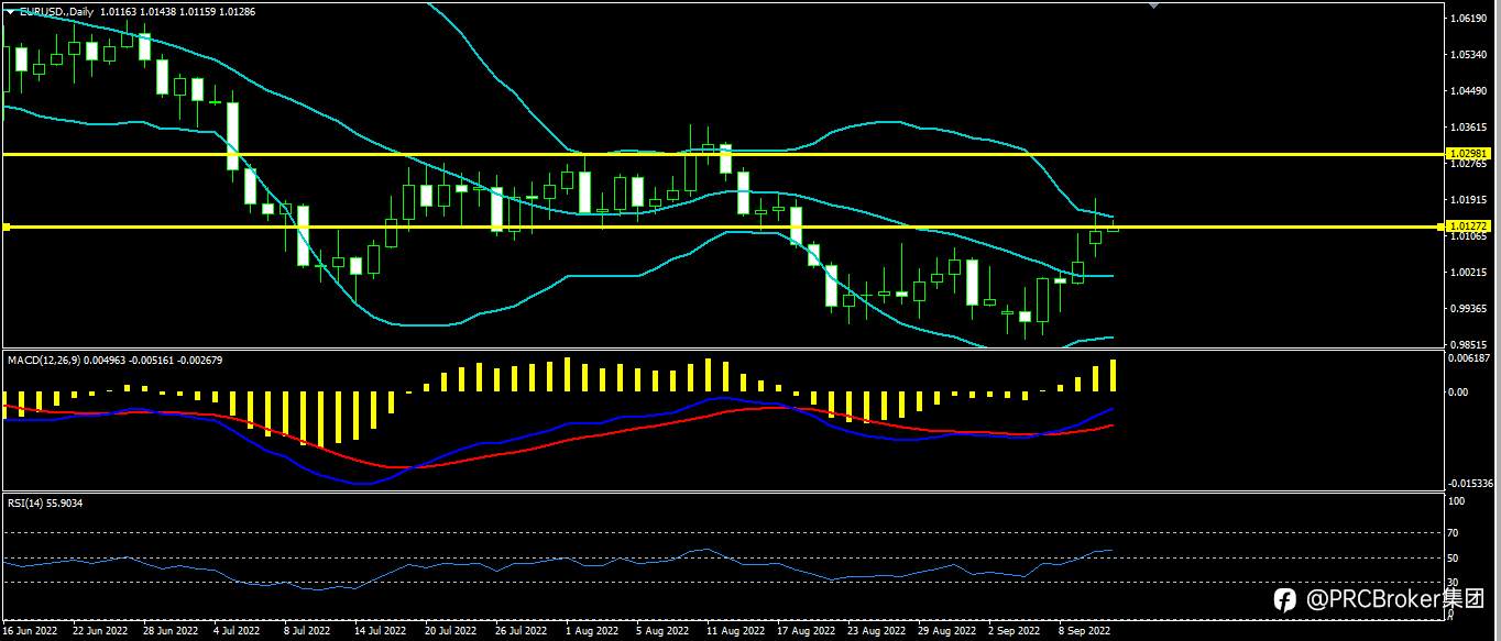 PRCBroker：20220913今日汇评
