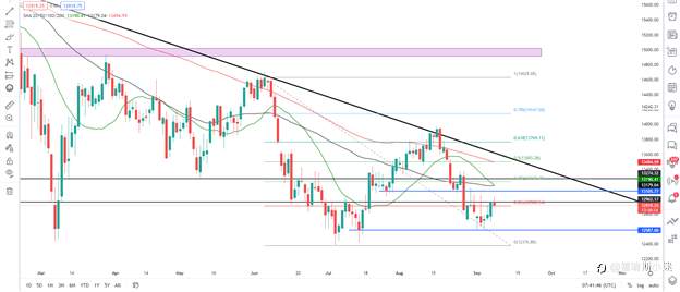 Forexclub:DAX40创下单月内最好记录，与13000关键级别调情