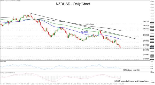 NZDUSD Slides Below 0.5920 as Bears Stay in Charge