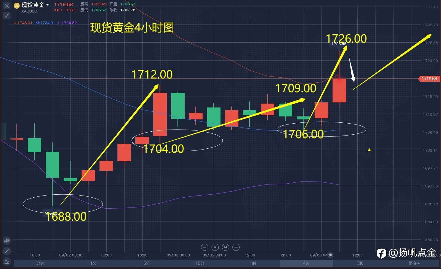 现货黄金单
