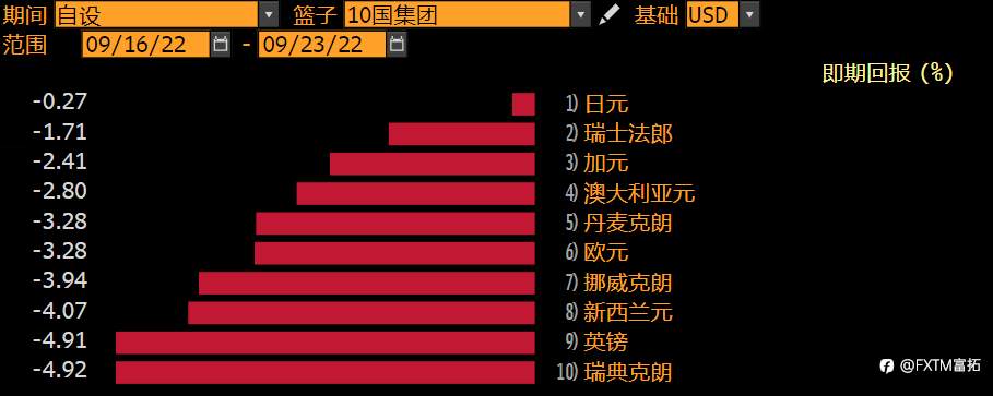 FXTM富拓：英镑/美元还会深跌吗？