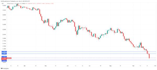 GBP/USD Can’t Find its Footing