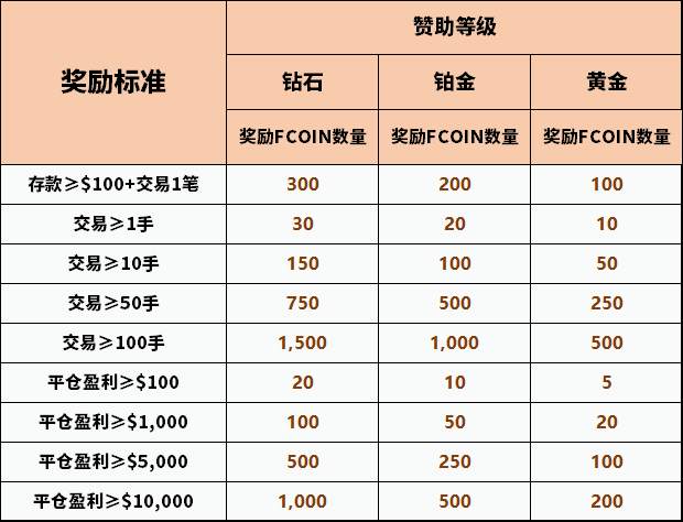 缺 FCOIN 吗？一人最高可领超4,000个够不够？