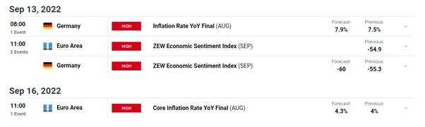 Euro Fundamental Forecast: EU Emergency Energy Meeting, ECB Aftermath & HICP