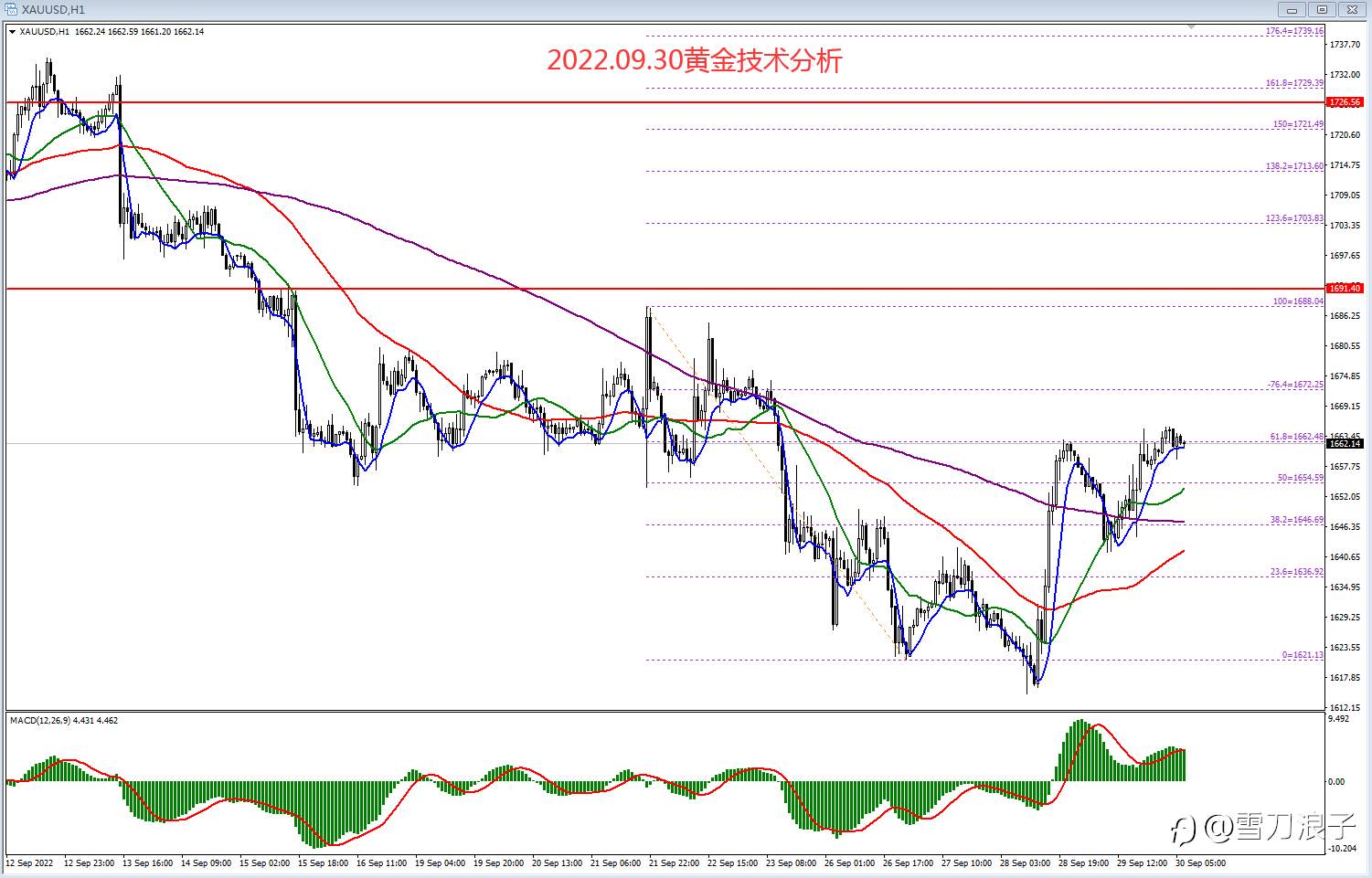 2022.09.30黄金技术分析