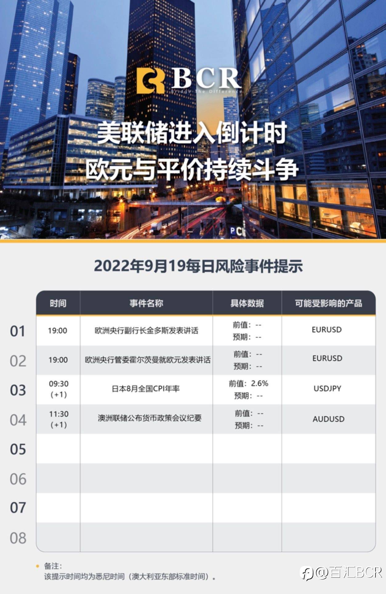 【BCR今日市场分析2022.9.19】美联储进入倒计时 欧元与平价持续斗争