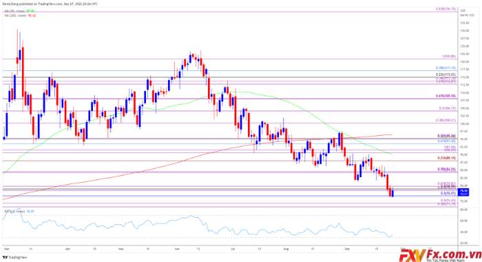 Giá dầu thô phục hồi giữ cho RSI nằm ngoài lãnh thổ quá bán