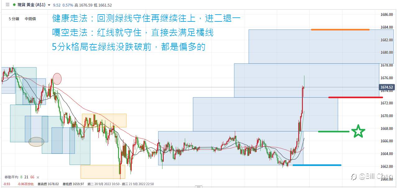 黄金外汇解盘
