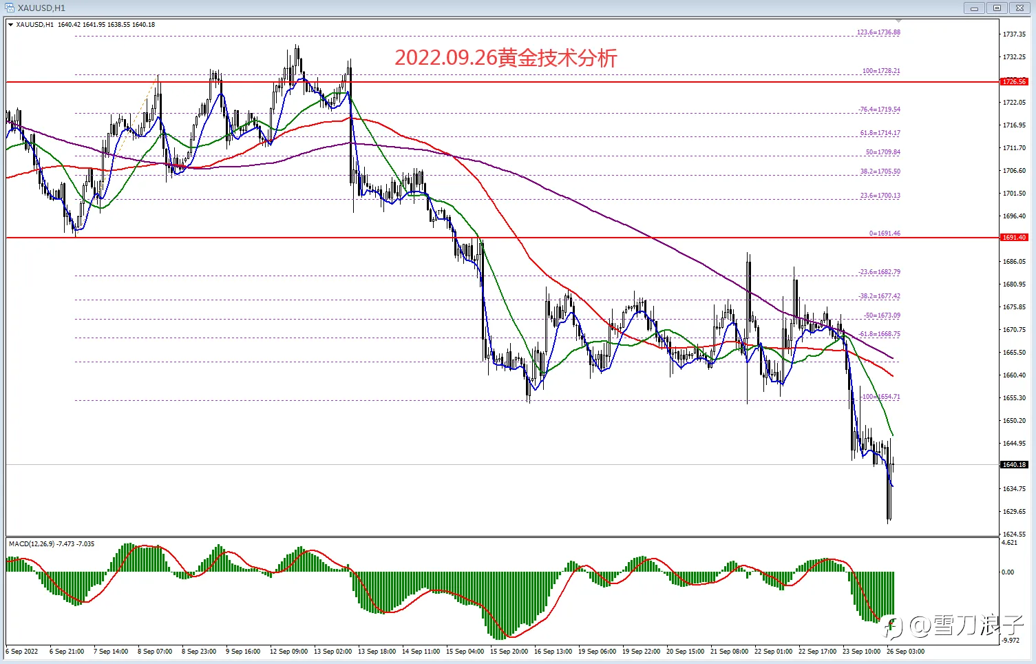2022.09.26黄金技术分析