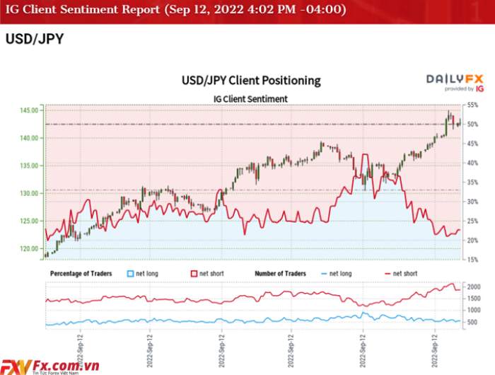 USD/JPY có thể chấp nhận được đến mức thoái lui lớn hơn khi tín hiệu bán RSI xuất hiện
