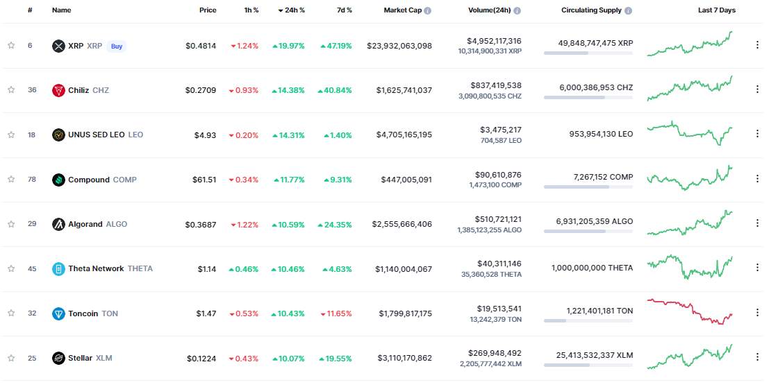 Giá Coin hôm nay 23/09: Bitcoin và altcoin phục hồi bất chấp tín hiệu vĩ mô ảm đạm, trong khi chứng khoán Mỹ đỏ lửa trong 3 phiên liên tiếp