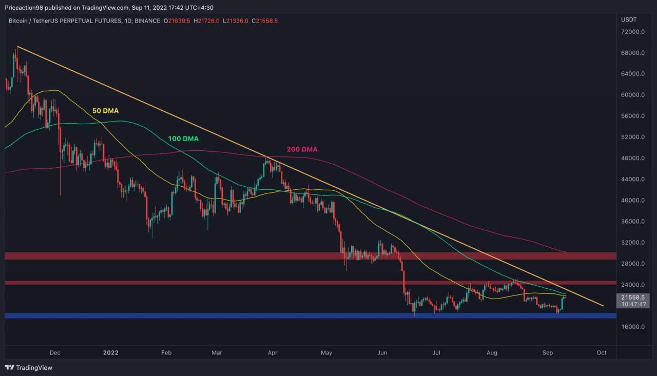 Giá Coin hôm nay 12/9: Bitcoin test $22k nhưng đang xuất hiện tín hiệu giảm sâu, altcoin trồi sụt liên tục giữa lúc Châu Âu khủng hoảng năng lượng