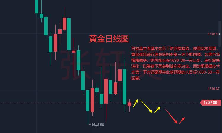 张轩昊：美指再上110，美联储本月加息75基点或已是板上钉钉 黄金该何去何从