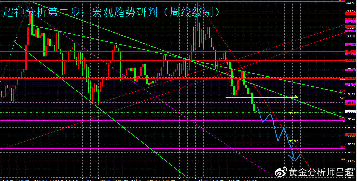 （黄金分析师吕超）空头趋势已定，金价又要跌跌不休