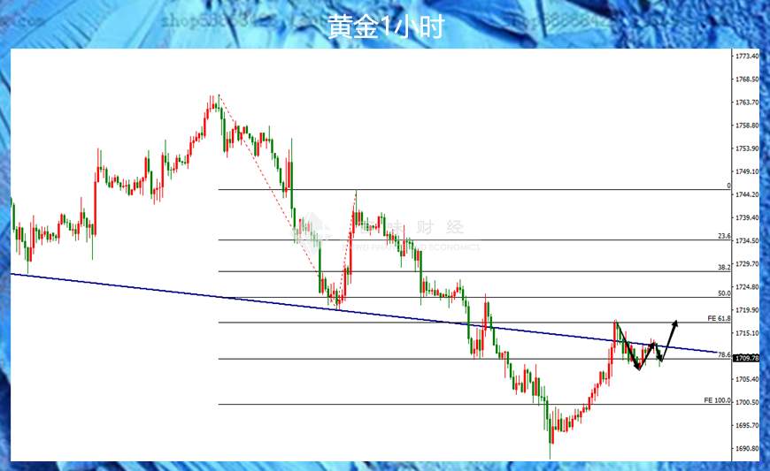 今天看涨黄金没有比它更合适的位置了
