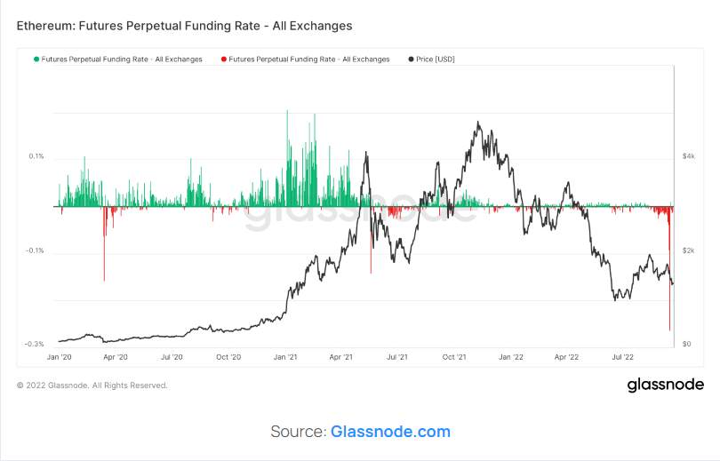 Phân Tích Thị Trường Phái Sinh Ether Hậu Hợp Nhất