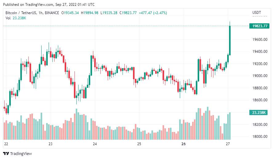 Giá Coin hôm nay 27/09: Bitcoin và altcoin đồng loạt bật tăng trong khi chứng khoán Mỹ ghi nhận mức đóng cửa thấp nhất trong năm 2022