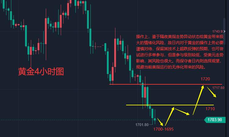 张轩昊：加息目标再被强化！非农前景不佳，黄金险守1700