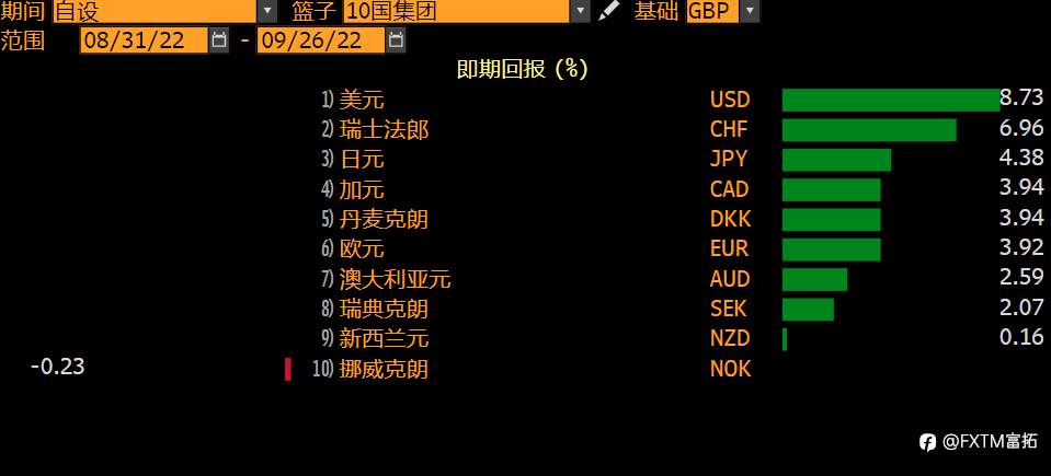 FXTM富拓：英镑/美元还会深跌吗？
