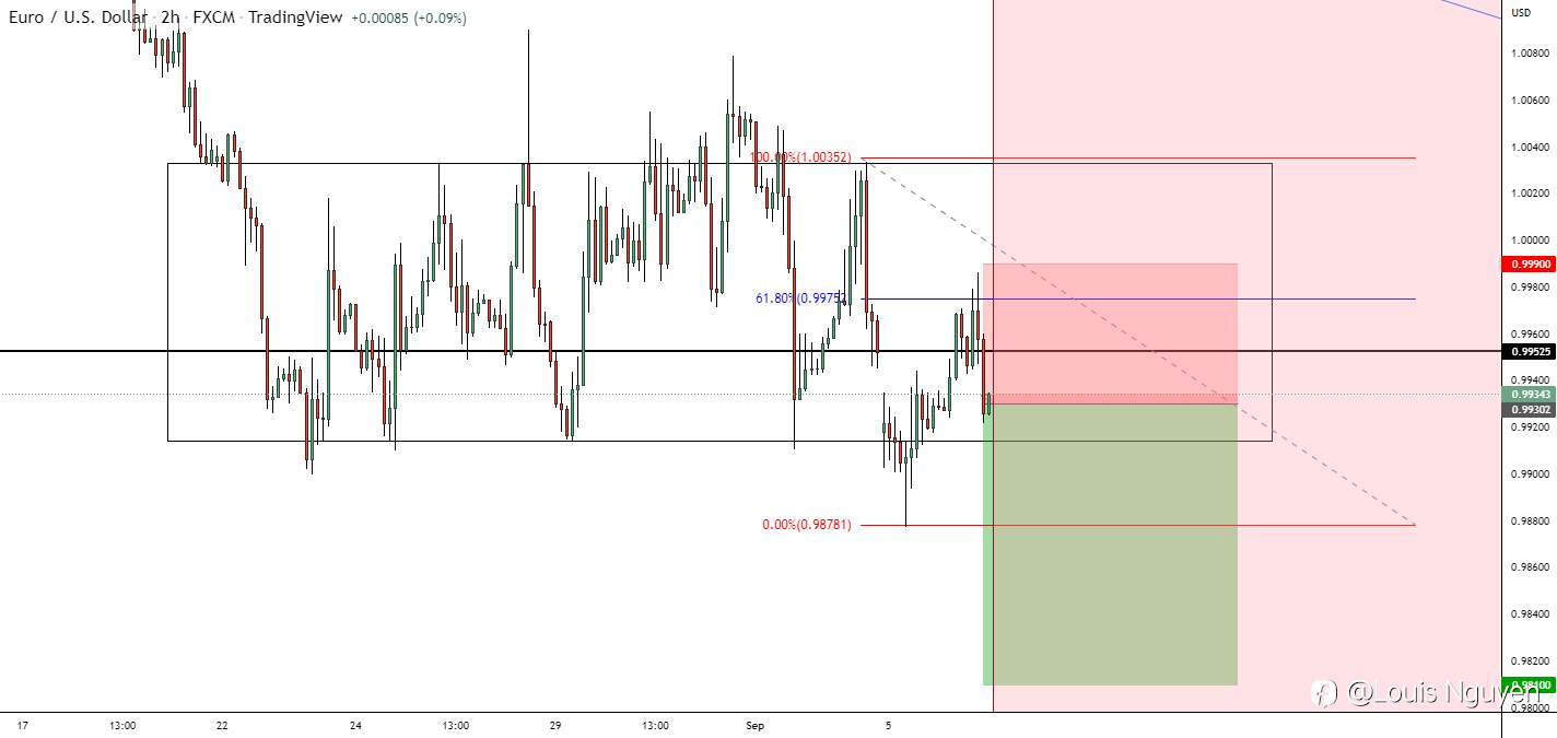 EURUSD + 2% Bán