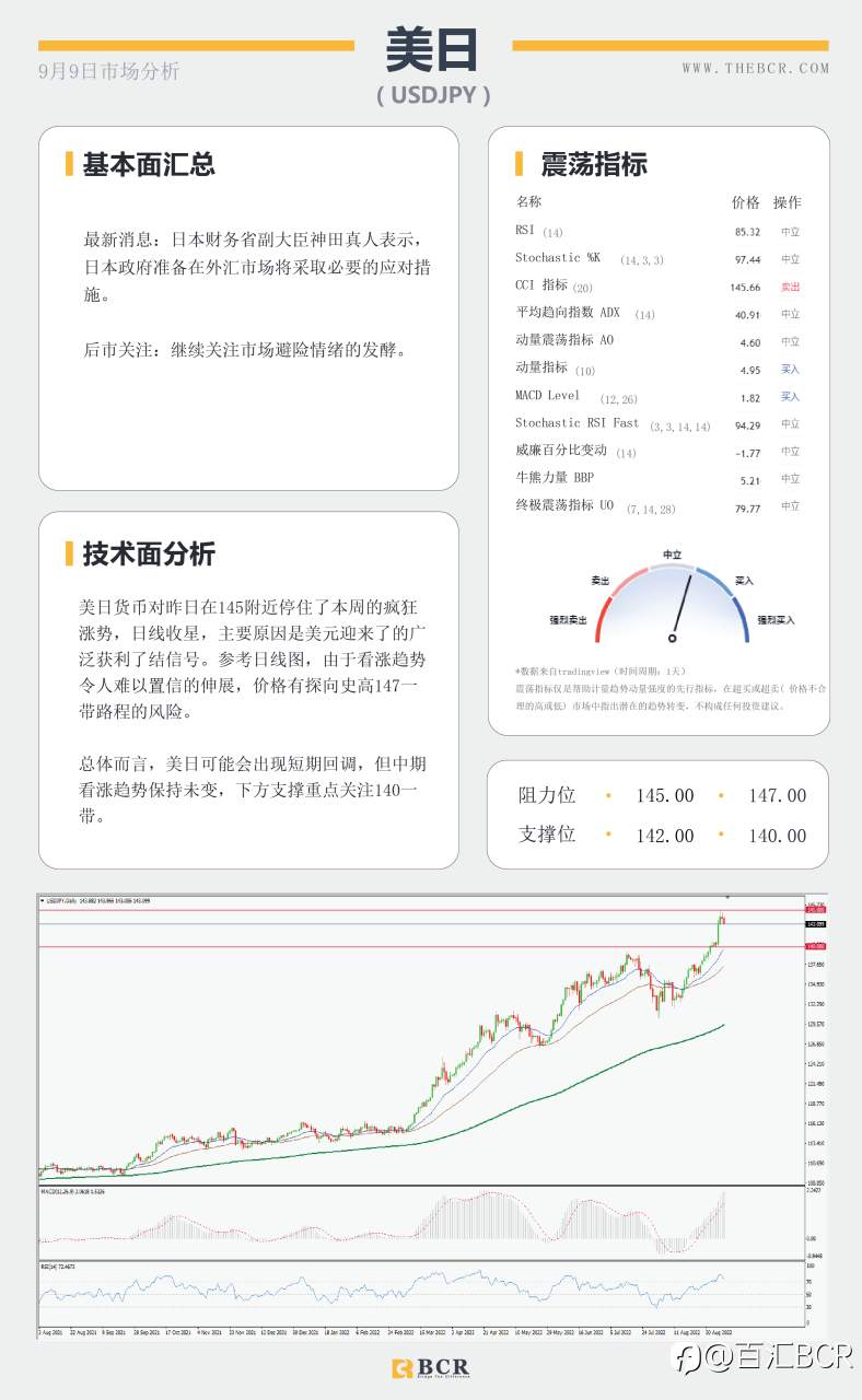 【BCR今日市场分析2022.9.9】美元指数表露疲软 欧元围绕平价斗争