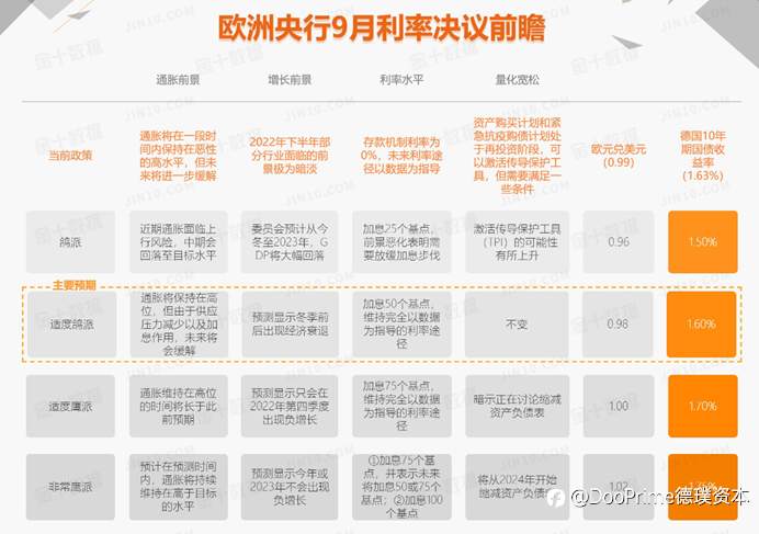 行业动态 |欧洲央行利率决议来袭，加息75个基点能否拯救欧元