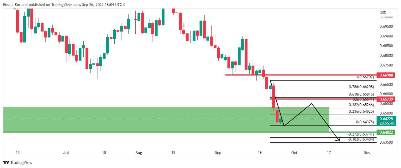 Phân Tích Giá AUD/USD: Phe Đầu Cơ Giá Lên Nhắm Mục Tiêu Mức Điều Chỉnh Fibo 38,2% Hàng Ngày