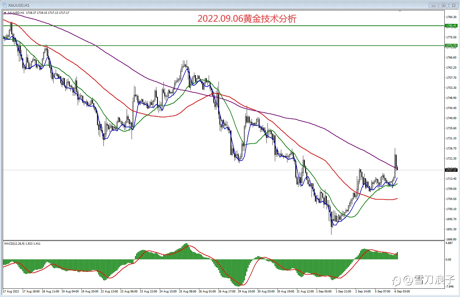 2022.09.06黄金技术分析