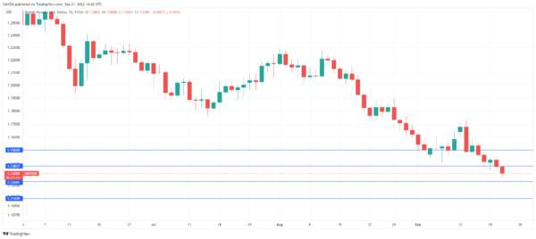 Pound Falls to New 37-year Low, Fed Looms