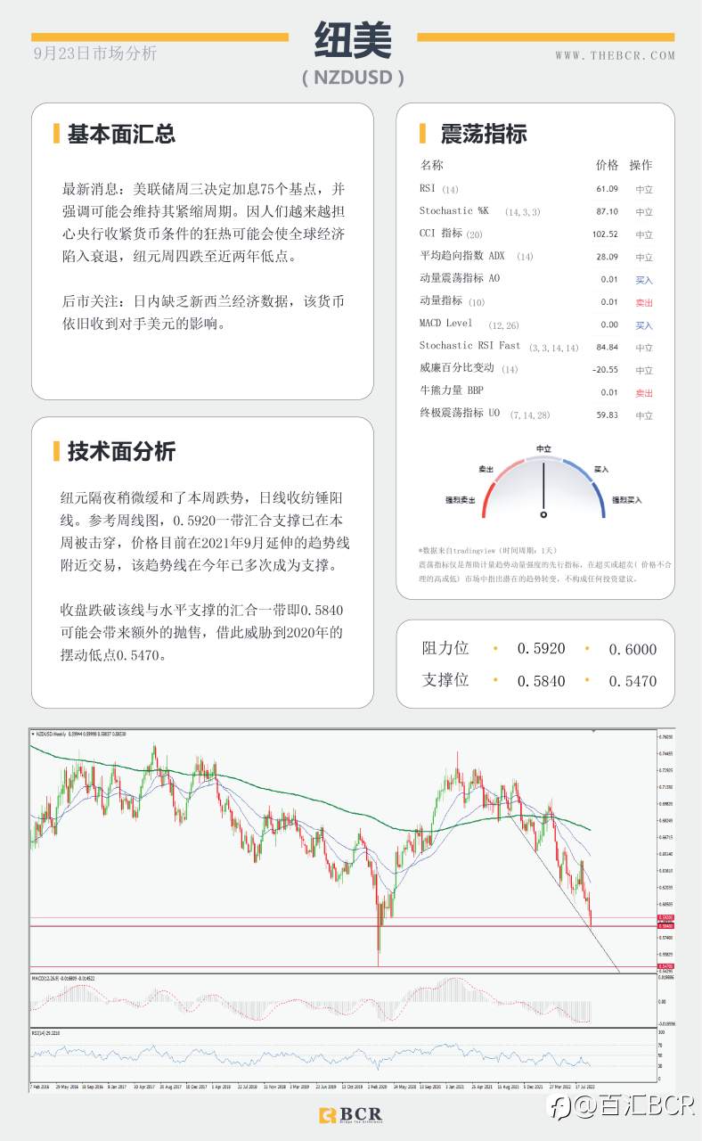 【BCR今日市场分析2022.9.23】金价承压关注下行 央行干预日元强势复苏