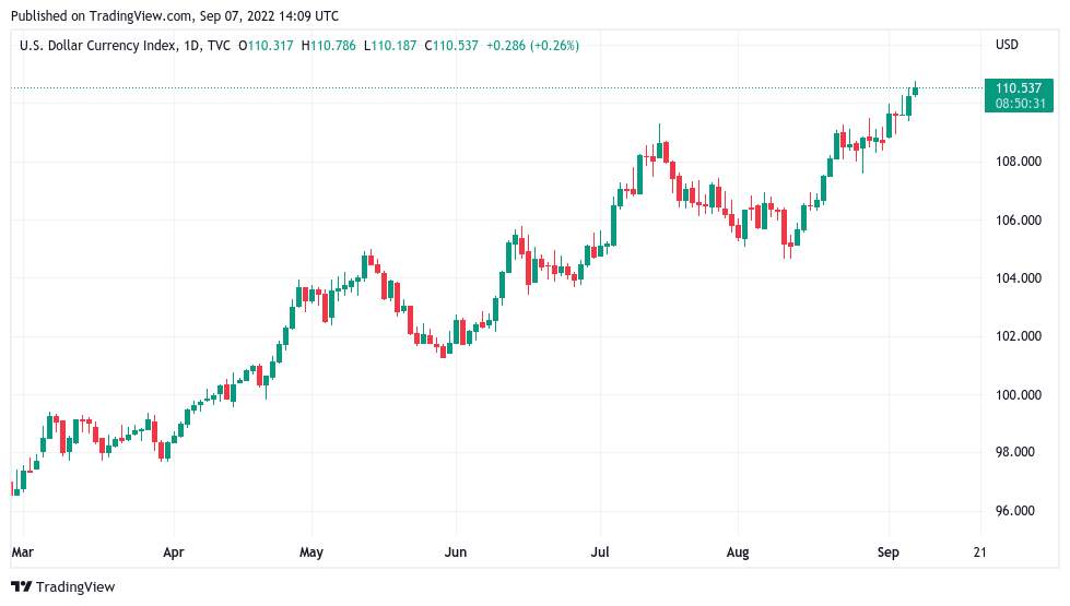 Giá Coin hôm nay 8/9: Bitcoin phục hồi nhẹ, HNT dẫn đầu altcoin tăng 48%, chứng khoán Mỹ khởi sắc khi Fed có khả năng tăng lãi suất 75 bps