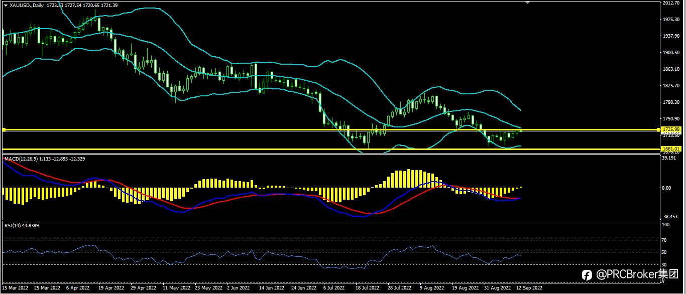 PRCBroker：20220913今日汇评
