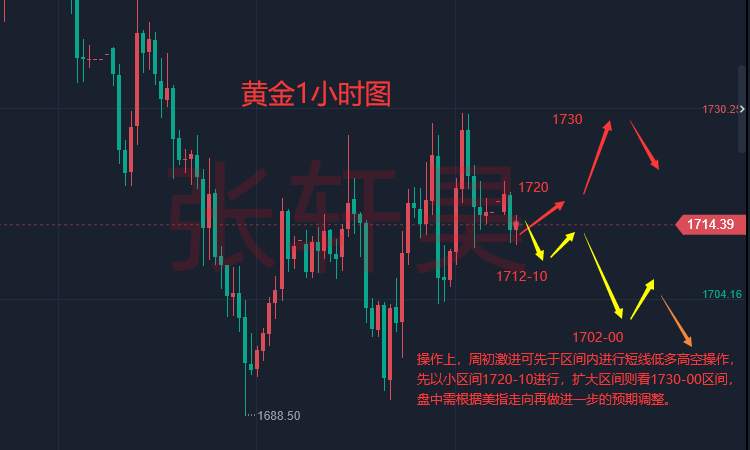 张轩昊：美国通胀数据迫在眉睫！黄金出现反弹迹象 金价1715遇美元疲软 。