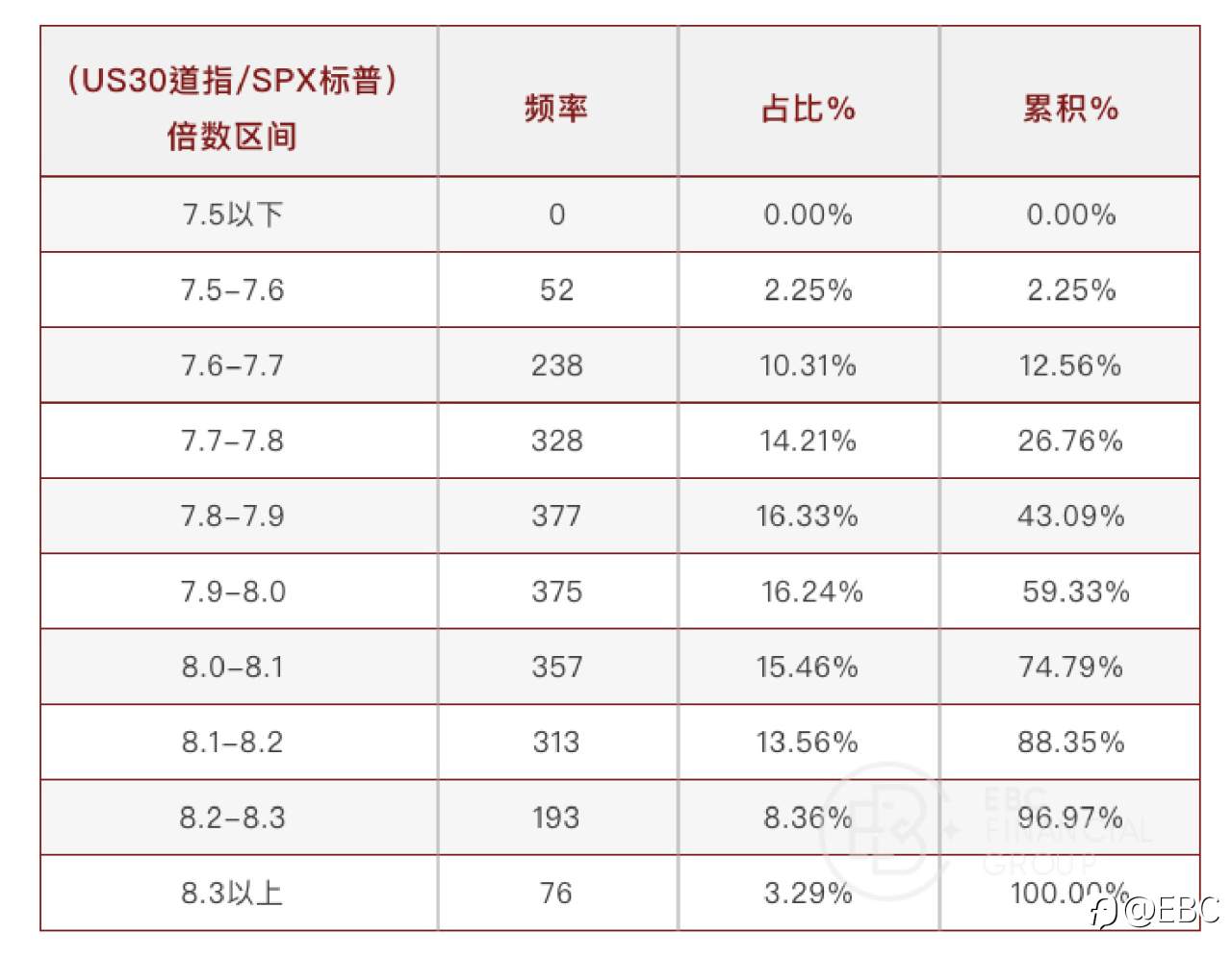 EBC研究院 | 道指（US30）&标普500（SPX）背离，有套利机会吗？