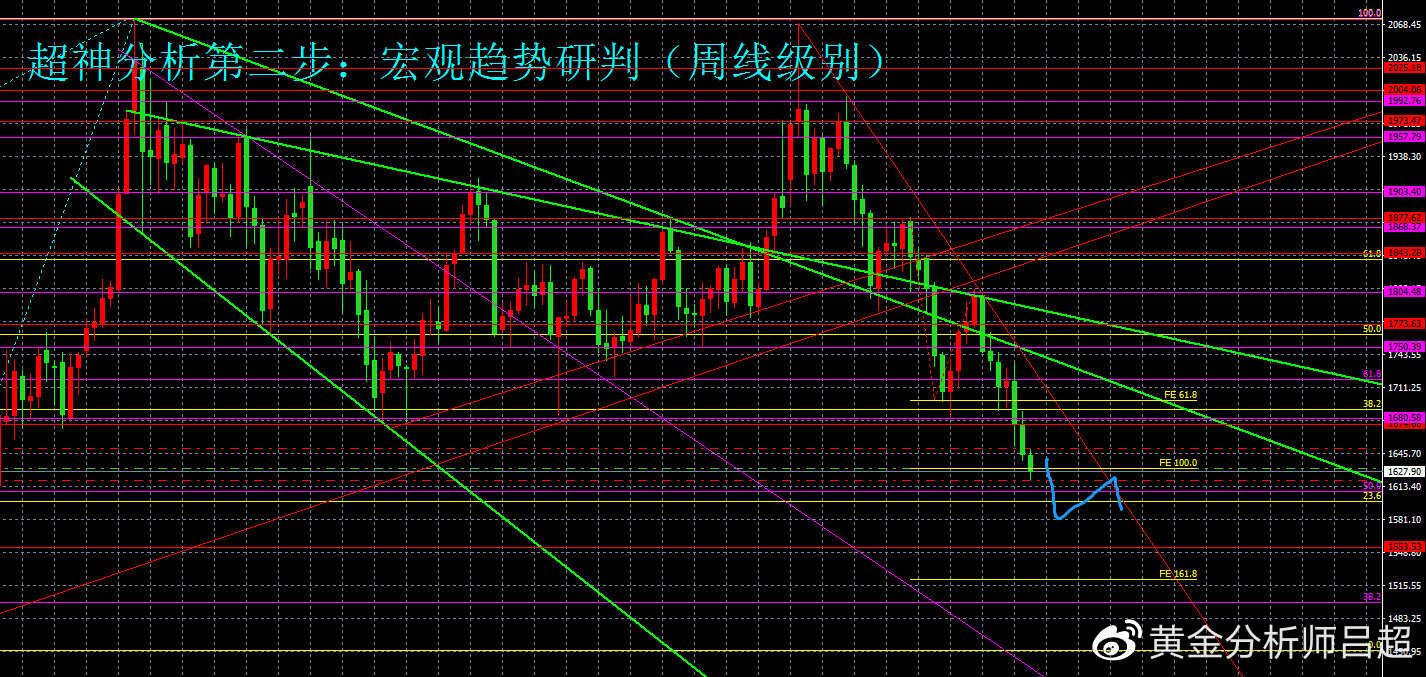 （黄金分析师吕超）多头无力回天，金价或继续下探千六关口