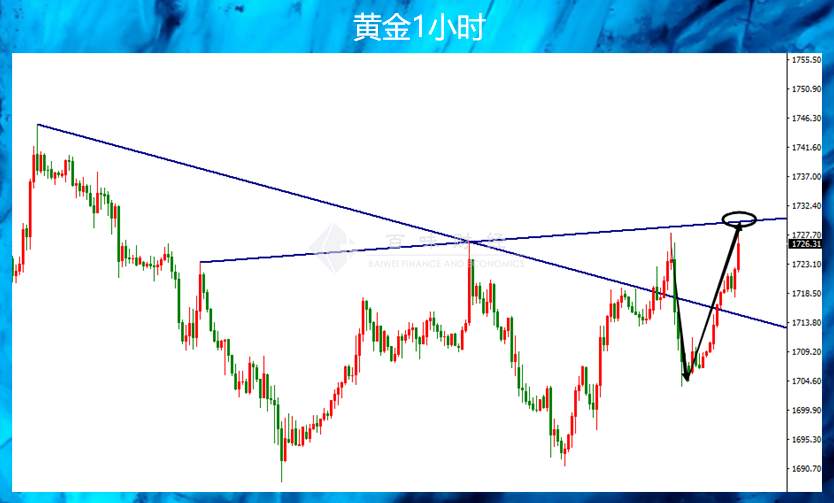 反复了一周的黄金该有所动作了吧？